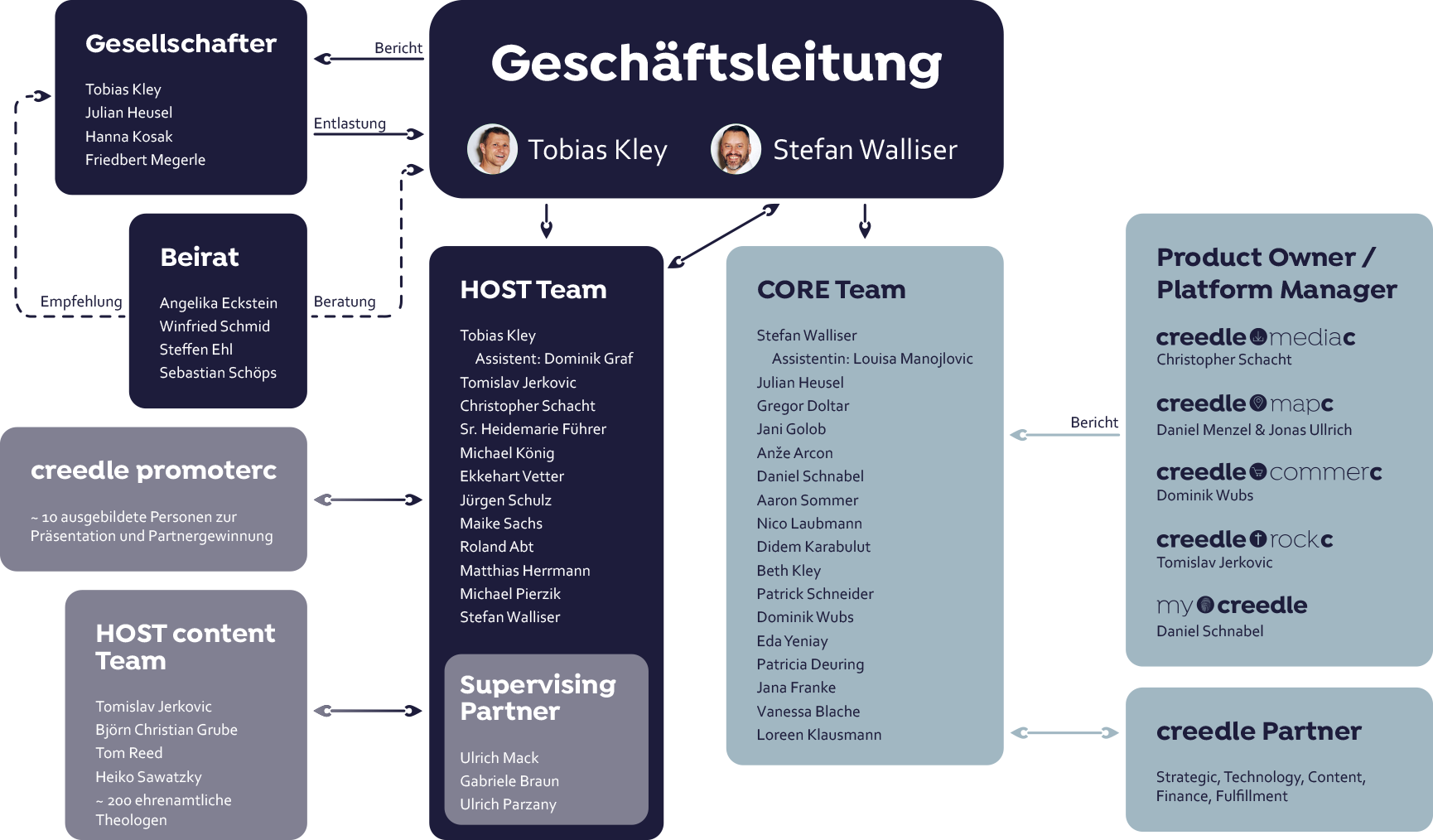 creedle Team-Aufteilung creedle Team-Aufteilung in einer Grafik