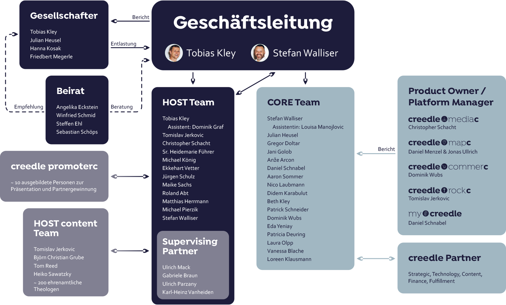 creedle Team-Aufteilung creedle Team-Aufteilung in einer Grafik